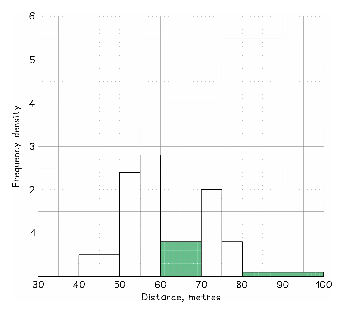 The same histogram with two further blocks shaded green: a bar of density 0.8 from 60 to 70 and a very low wide bar from 80 to 100, showing that it is the area of a block rather than its height that gives the frequency