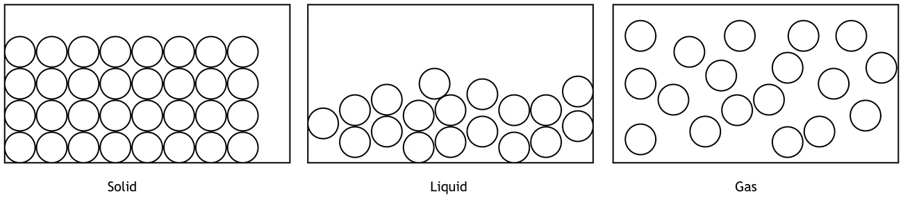 Particle arrangement in a solid, a liquid and a gas — closely packed and regularly ordered in a solid, close together but random in a liquid, and far apart and random in a gas