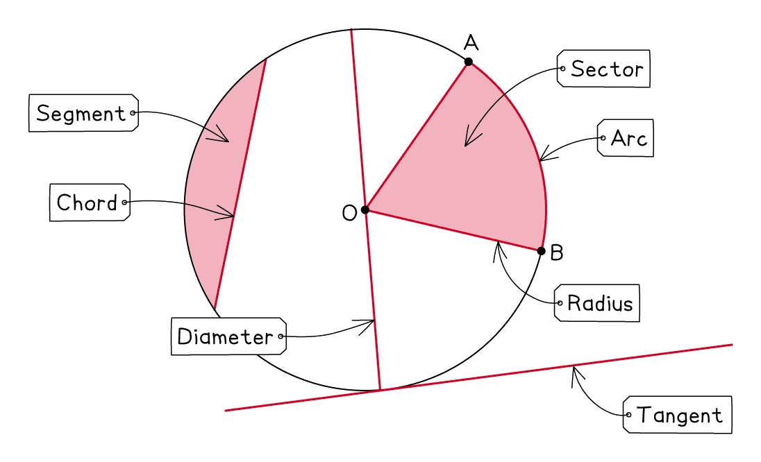 A circle with centre O labelled with each of its parts: a radius from O out to B, a diameter right across through O, a chord cutting off a segment which is shaded, the sector OAB shaded between two radii, the arc from A to B, and a tangent touching the circle at one point