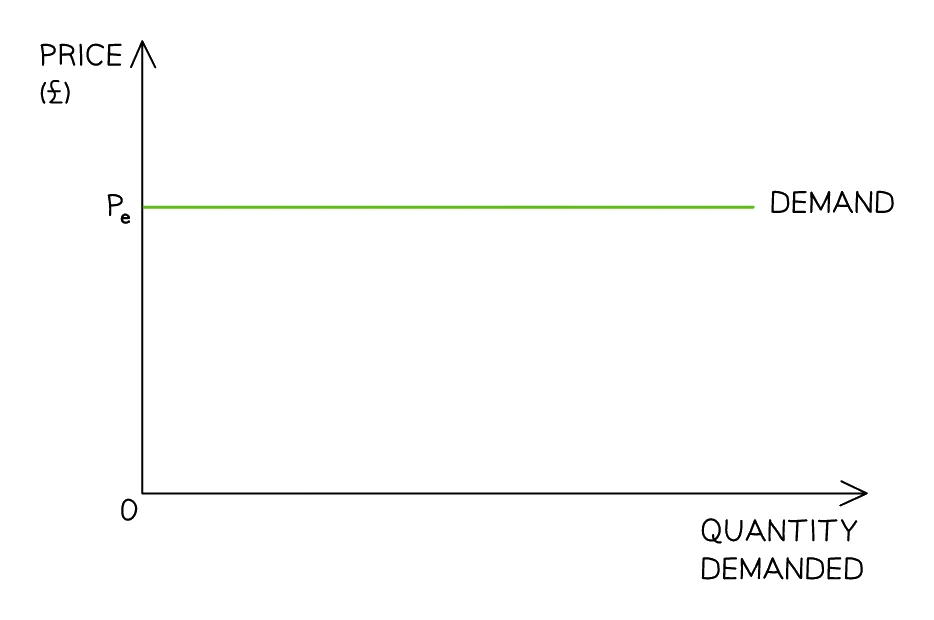 Perfectly elastic demand: a horizontal demand curve at price Pe, where any price rise wipes out demand entirely