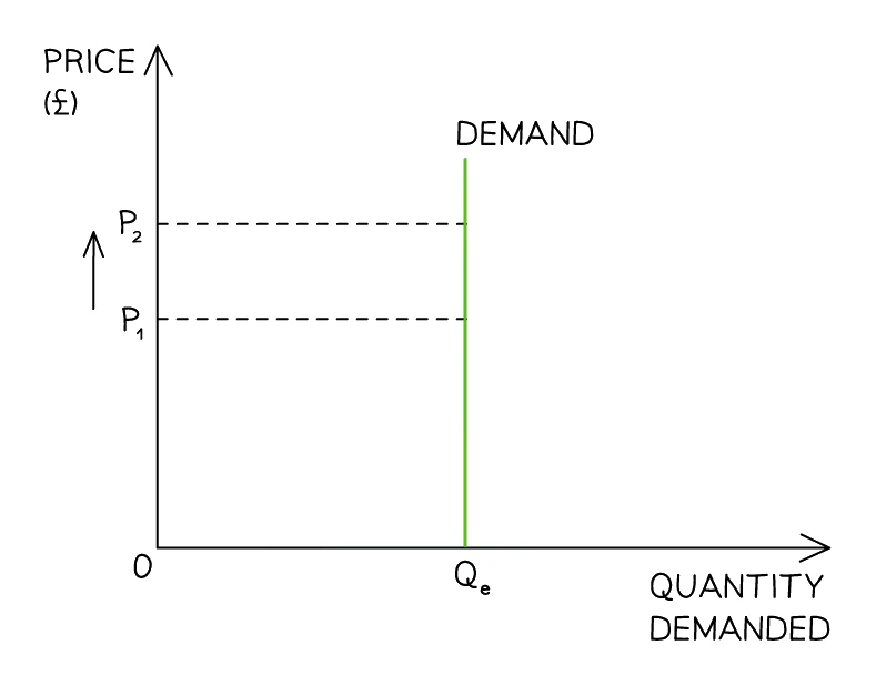 Perfectly inelastic demand: a vertical demand curve where quantity demanded stays at Qe even when price rises from P1 to P2
