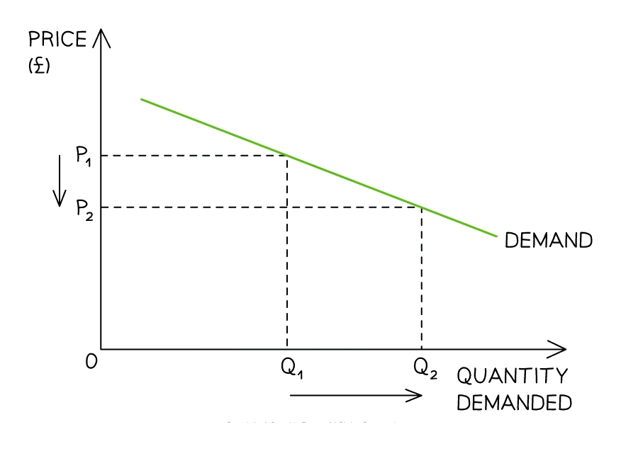 Relatively elastic demand: a shallow demand curve where a small fall in price from P1 to P2 causes a large rise in quantity demanded from Q1 to Q2