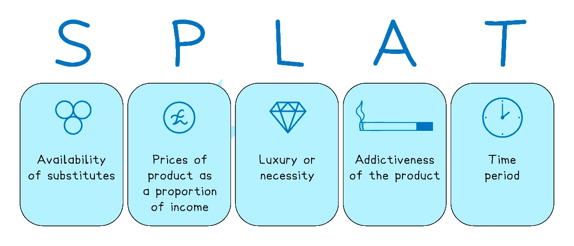 The determinants of PED as the SPLAT mnemonic: availability of substitutes, price as a proportion of income, luxury or necessity, addictiveness of the product, and time period