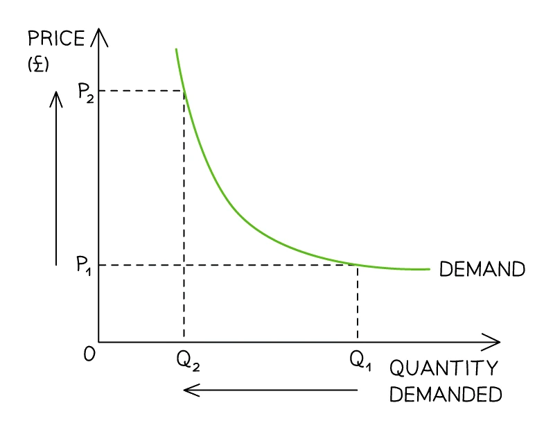 Unit elastic demand: a curved demand curve where the percentage change in quantity demanded equals the percentage change in price