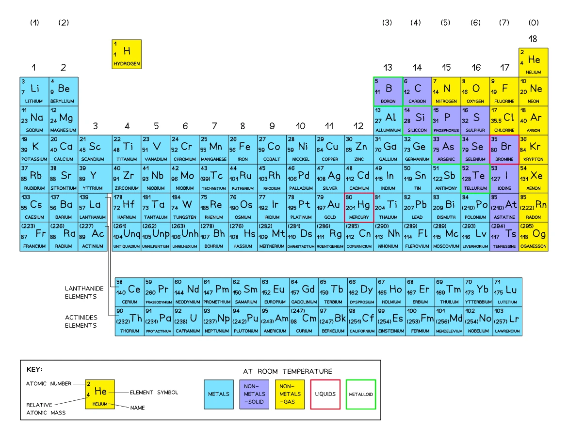The periodic table showing group numbers across the top, period rows down the side, and a colour key for metals, non-metals, liquids and metalloids