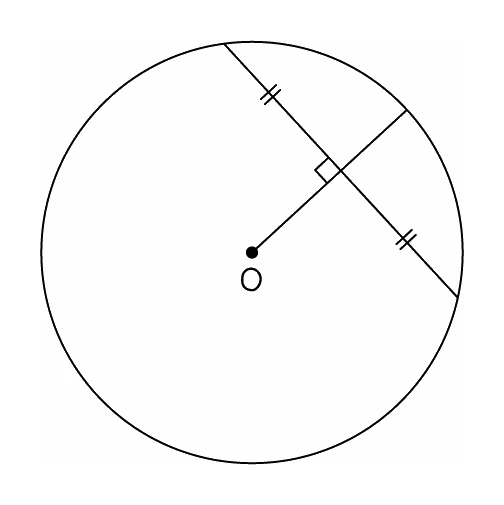 A circle with centre O and a chord across it, with a line drawn from O to the chord meeting it at a right angle and the two halves of the chord marked equal by matching dashes