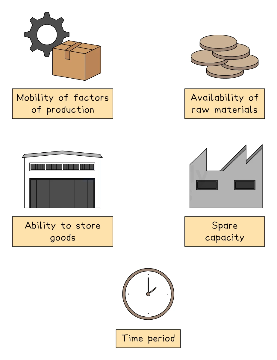 The five determinants of price elasticity of supply shown as icons: mobility of factors of production, availability of raw materials, ability to store goods, spare capacity, and time period