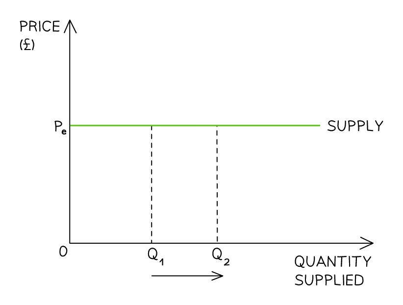 Perfectly elastic supply shown as a horizontal supply curve at price Pe, along which any quantity from Q1 to Q2 is supplied at the same price