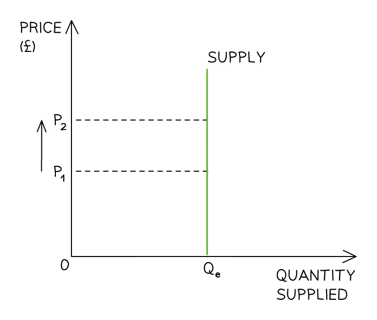 Perfectly inelastic supply shown as a vertical supply curve at quantity Qe, with quantity supplied unchanged as price rises from P1 to P2