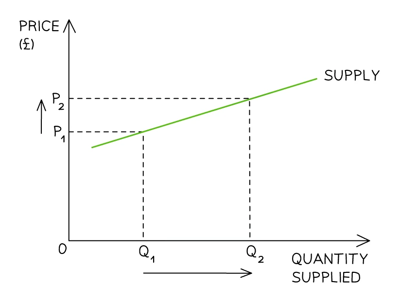 Relatively elastic supply shown as a shallow upward-sloping supply curve, where quantity rises from Q1 to Q2 by a larger proportion than the price rise from P1 to P2