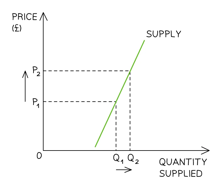 Relatively inelastic supply shown as a steep upward-sloping supply curve, where quantity rises from Q1 to Q2 by a smaller proportion than the price rise from P1 to P2