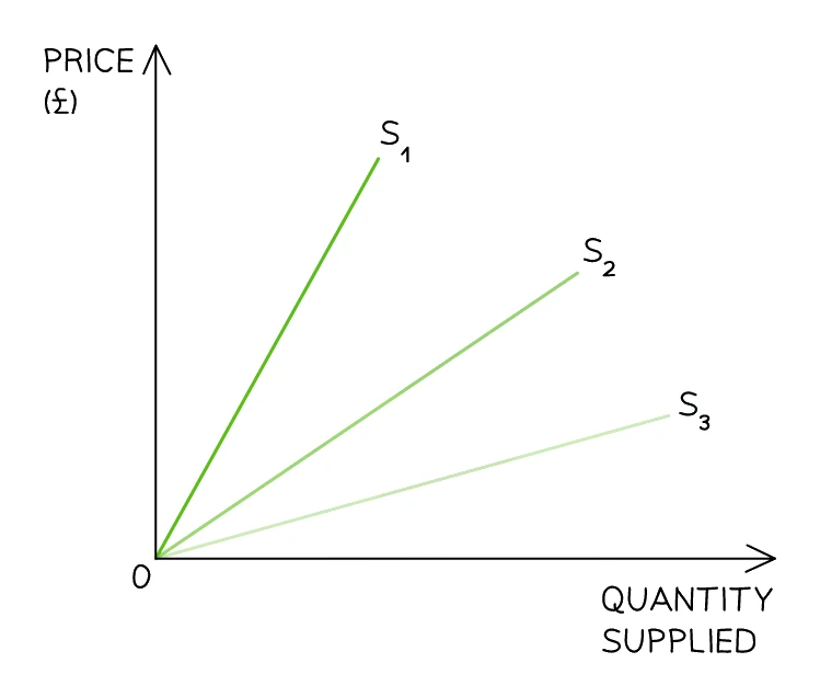 Unit elastic supply shown as three straight supply curves S1, S2 and S3 of different slopes, all drawn through the origin, each with a price elasticity of supply equal to 1