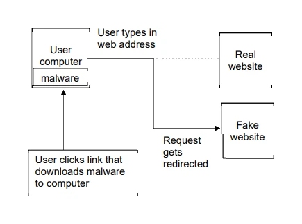 Pharming: malware on the user's computer redirects a request for the real website to a fake website, even though the correct web address was typed