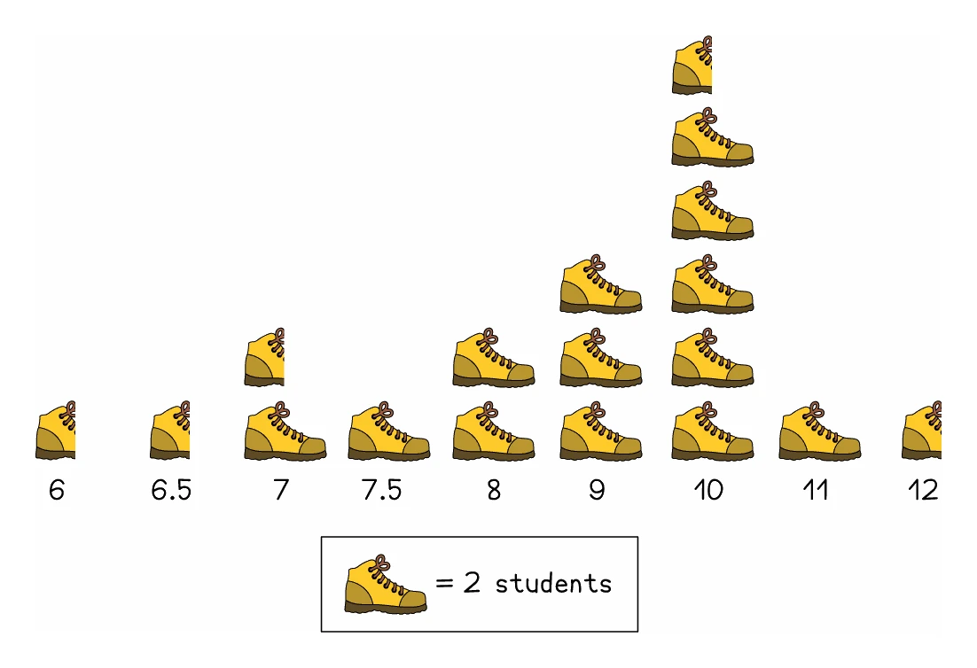 A pictogram of the same shoe-size data drawn with boot symbols, one boot standing for 2 students as the key says, so a column of five and a half boots at size 10 means 11 students and a half boot means 1