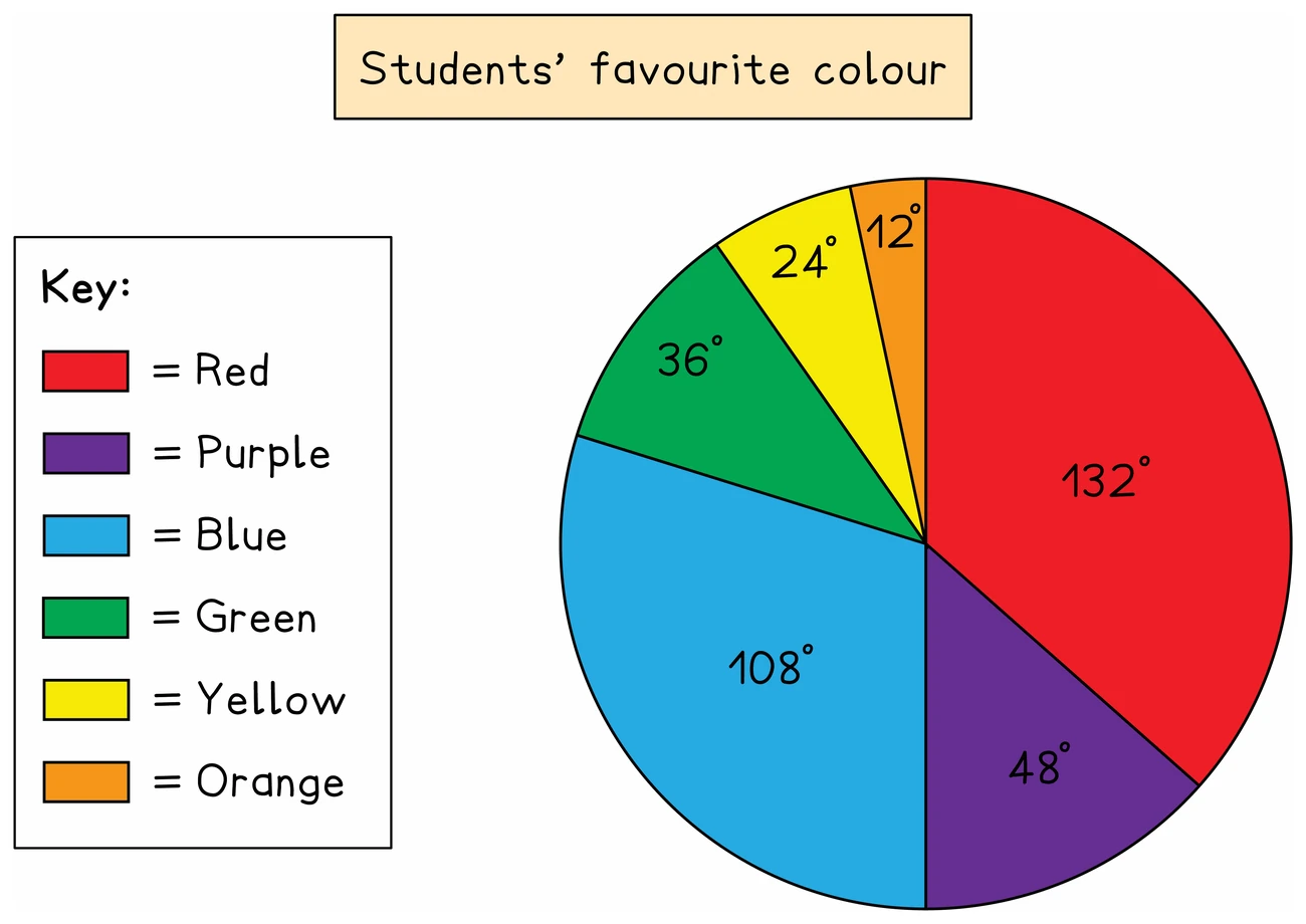 A pie chart of students' favourite colour with each sector angle written on it: red 132 degrees, purple 48, blue 108, green 36, yellow 24 and orange 12, which add to 360, alongside a key naming each colour