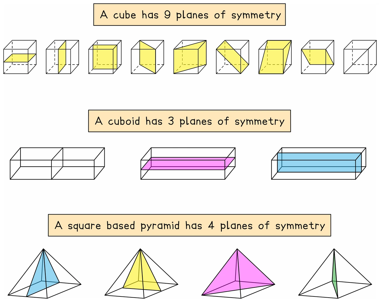 The nine planes of symmetry of a cube shown one at a time as shaded slices, then the three of a cuboid, then the four of a square-based pyramid