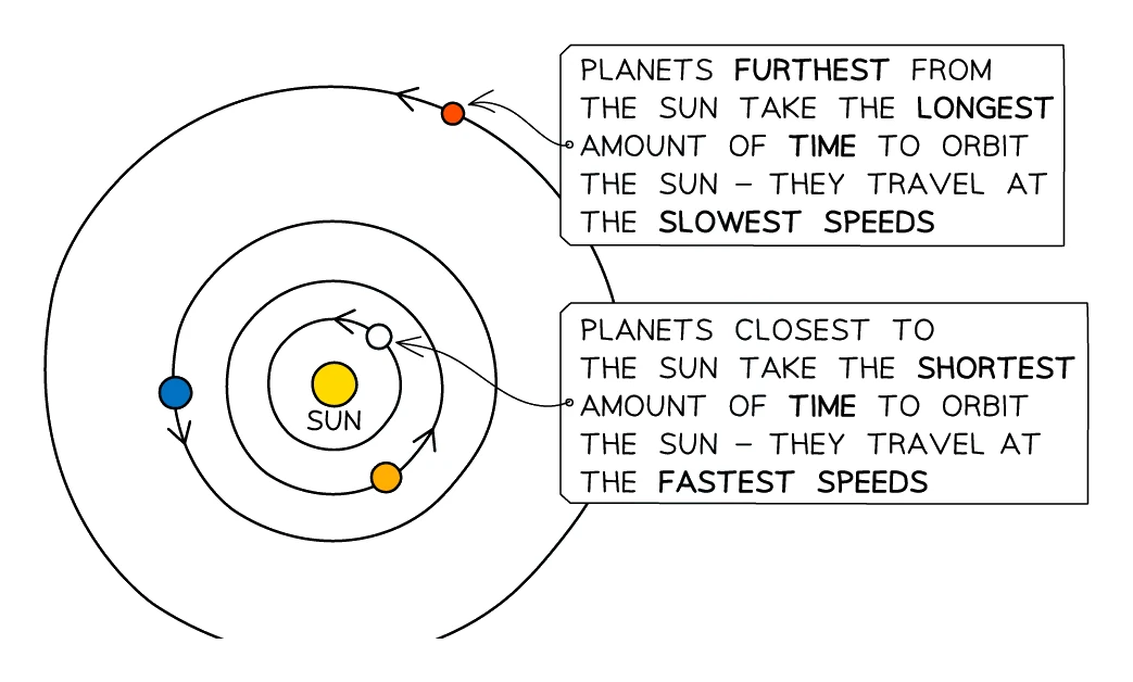 Planets closest to the Sun travel fastest and take the shortest time to orbit, while planets furthest out travel slowest and take the longest