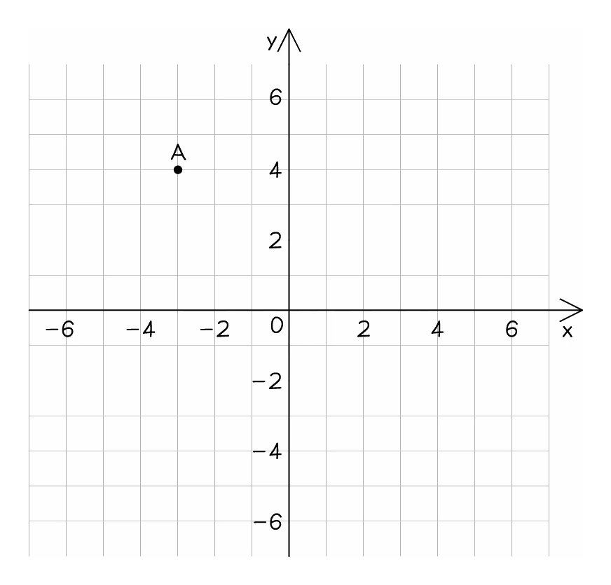 A squared grid with both axes running from −6 to 6 and a single labelled point A marked with a dot at three to the left and four up, the position written as (−3, 4)