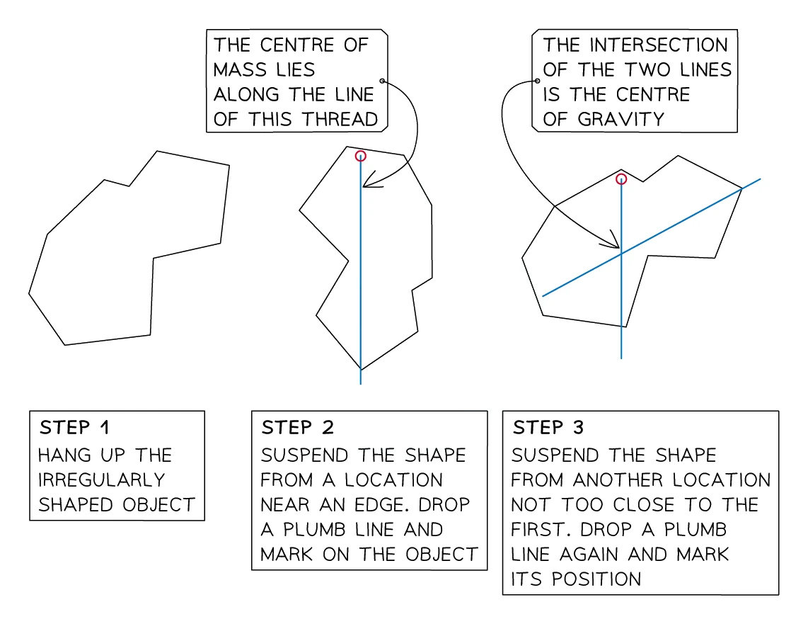 Three steps for finding the centre of gravity of an irregular lamina: hang the shape, drop a plumb line and mark it, then repeat from a second hole so the two lines cross at the centre of gravity