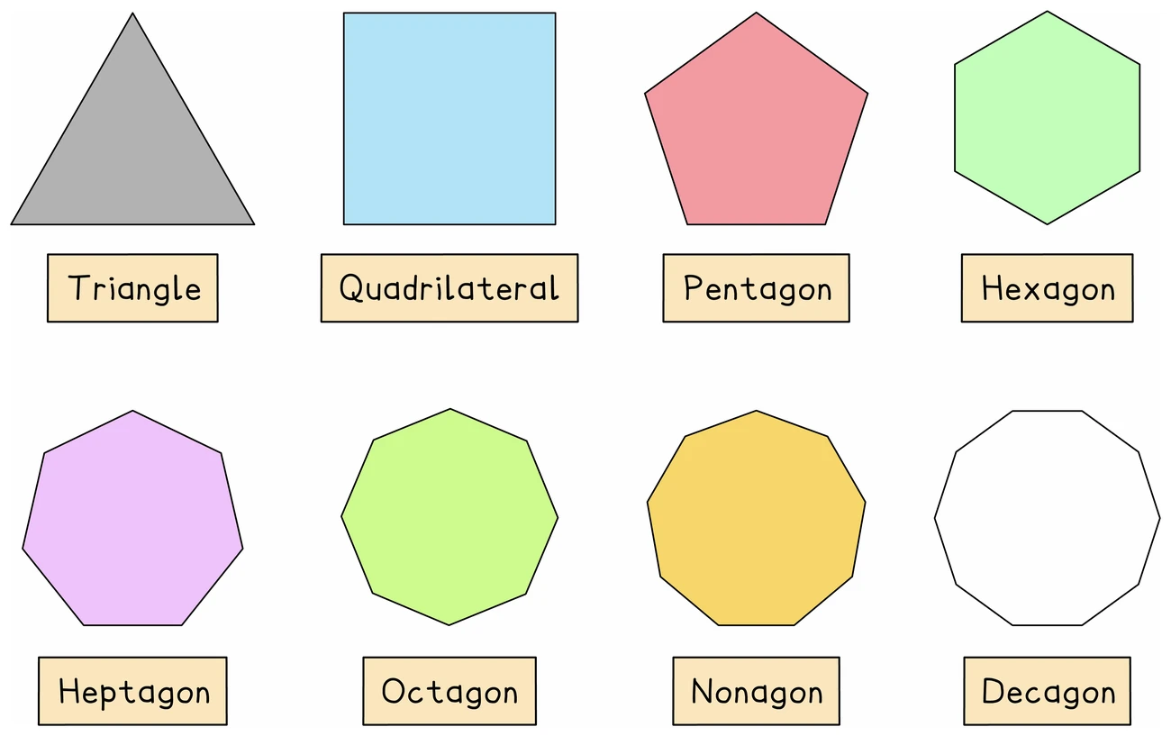 Eight regular polygons named by their number of sides: triangle, quadrilateral, pentagon, hexagon, heptagon, octagon, nonagon and decagon