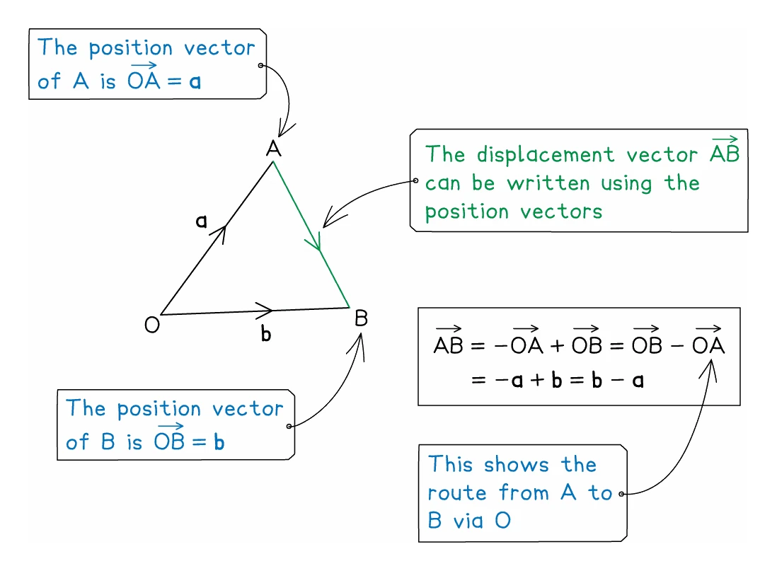 A triangle OAB with the position vector of A written as OA = a and the position vector of B as OB = b, and the vector AB worked out by travelling back to O and out again: AB = −OA + OB = b − a