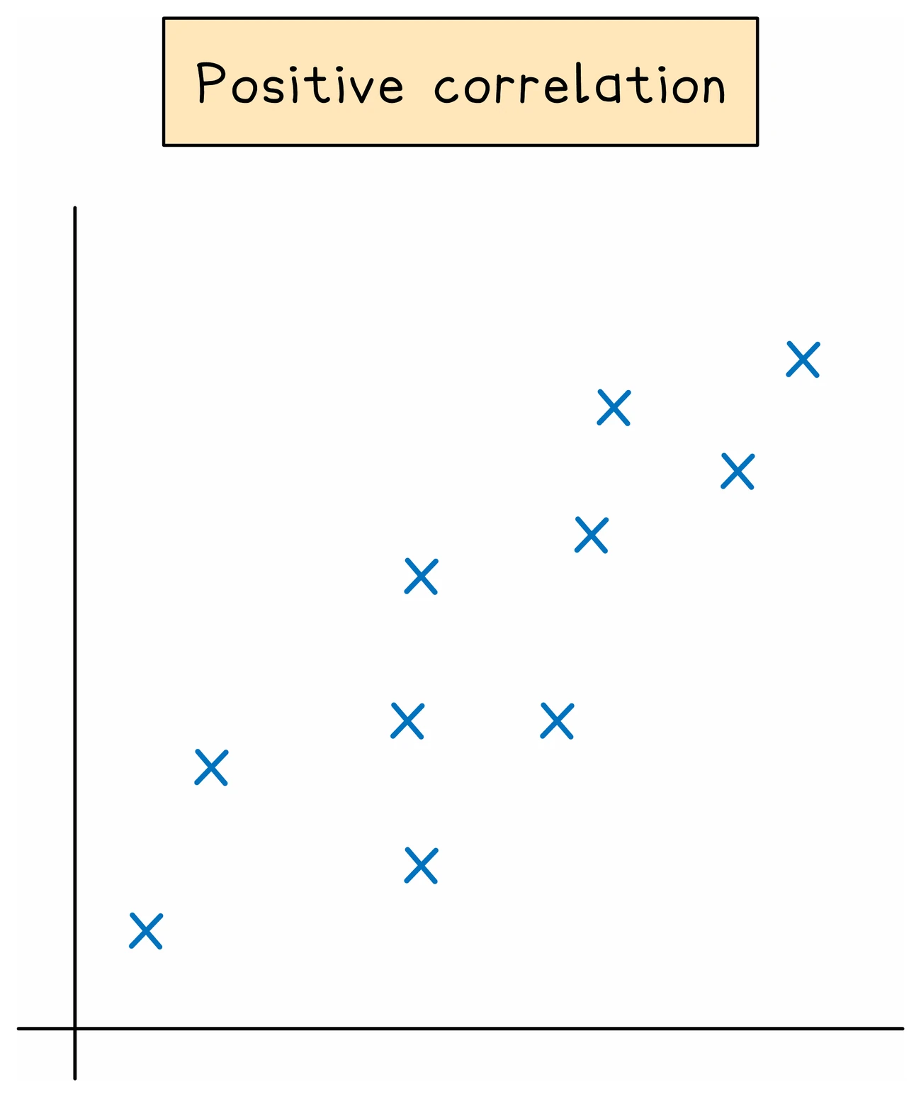 A scatter diagram showing positive correlation: the crosses climb from the bottom left towards the top right, loosely clustered about a rising straight line