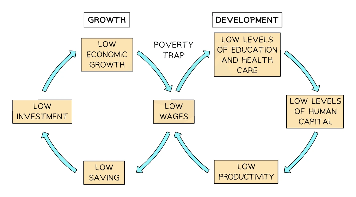 Poverty trap diagram with two interlocking loops centred on low wages: a growth loop where low wages lead to low saving, then low investment, then low economic growth, and a development loop where low wages lead to low levels of education and health care, then low levels of human capital, then low productivity, both looping back to low wages.