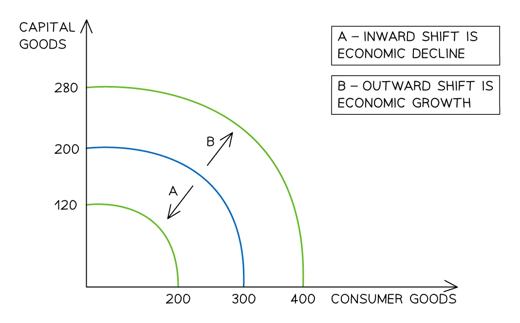 Production possibility curve with capital goods on the vertical axis and consumer goods on the horizontal axis, showing an outward shift (B) that represents economic growth and increased productive capacity, and an inward shift (A) that represents economic decline.