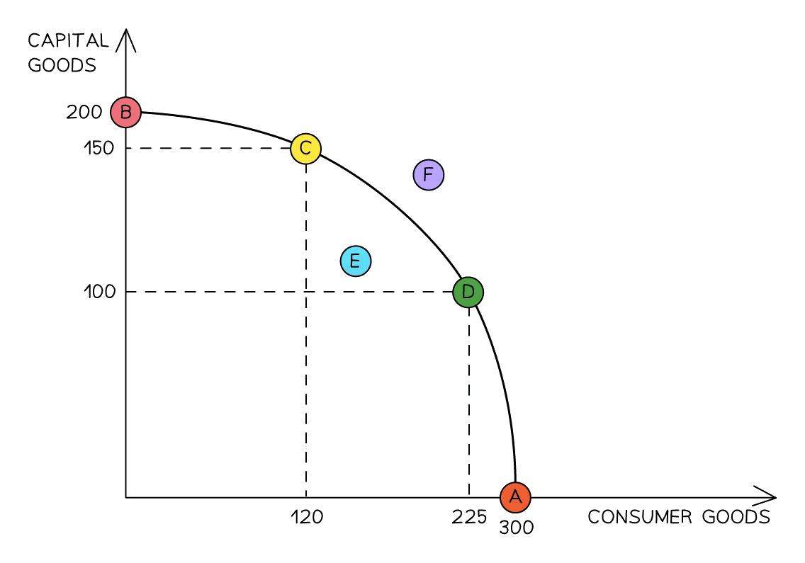 Production possibility curve for capital goods against consumer goods: points A, B, C and D lie on the curve (efficient), point E lies inside (inefficient) and point F lies outside (unattainable)