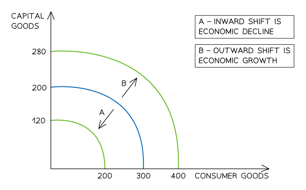 Shifts of the production possibility curve: an outward shift (arrow B) from the original curve represents economic growth, while an inward shift (arrow A) represents economic decline