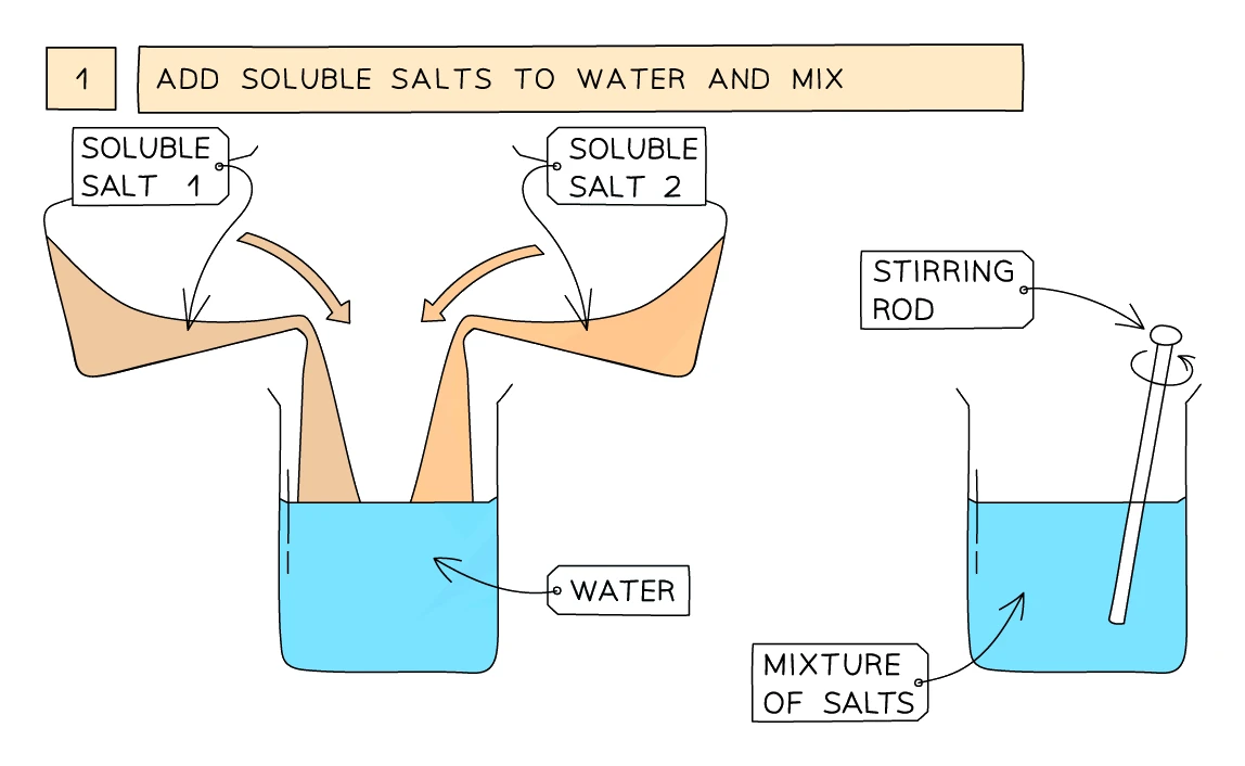 Making an insoluble salt by precipitation: two soluble salt solutions are added to water and stirred so their ions swap partners and the insoluble salt drops out as a fine suspended precipitate