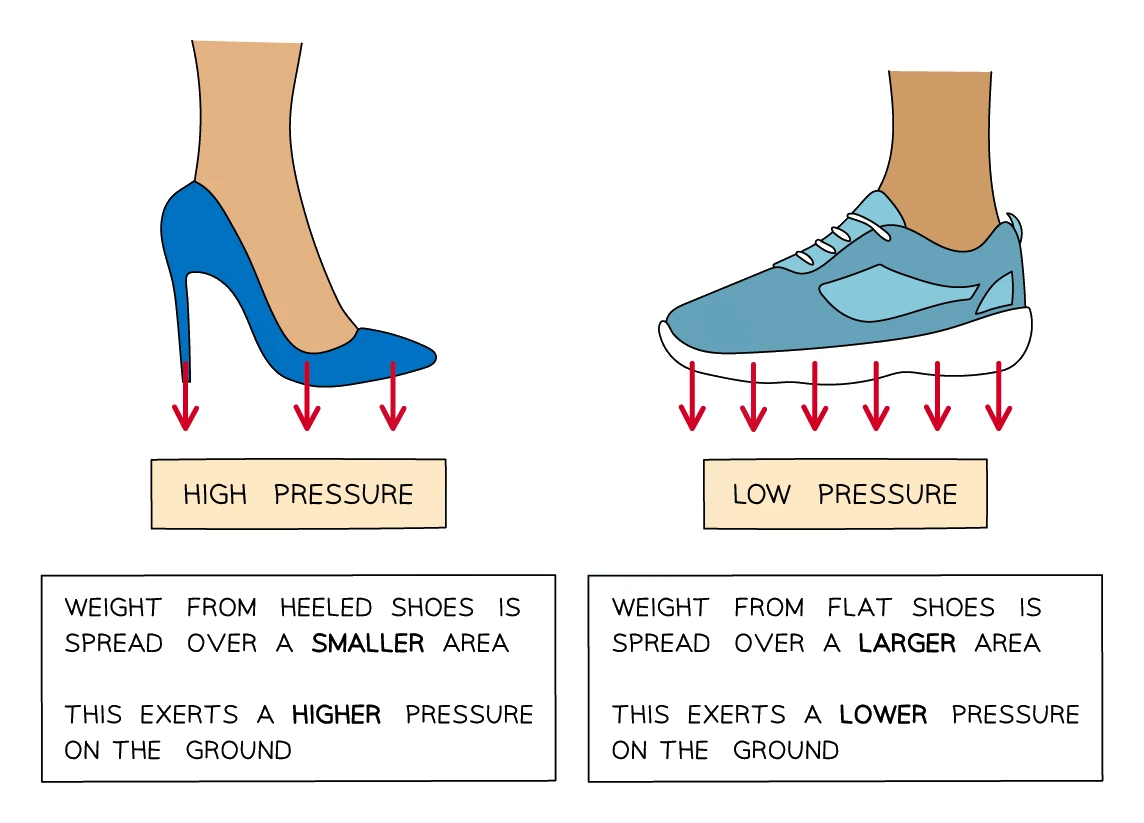 A pointed high-heeled shoe spreads a person's weight over a small area giving high pressure on the ground, while a flat trainer spreads the same weight over a larger area giving low pressure