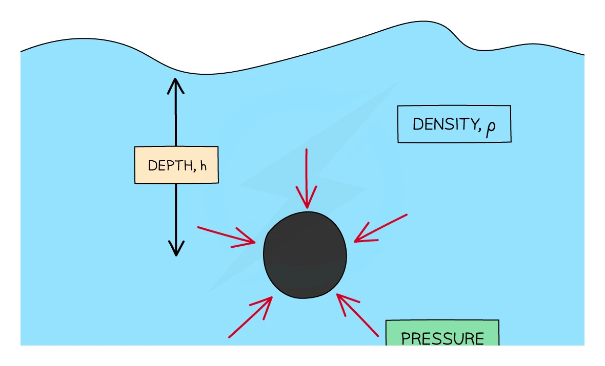 An object submerged in a fluid with red arrows pressing on it from every side at right angles, labelled with the depth h below the surface and the fluid density ρ that the pressure depends on