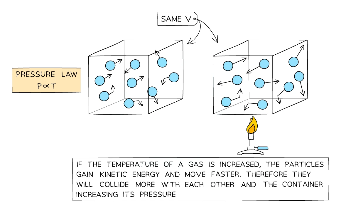 Two containers of the same fixed volume: heating the gas makes the molecules move faster, so they collide with the walls more often and harder, raising the pressure (P ∝ T)