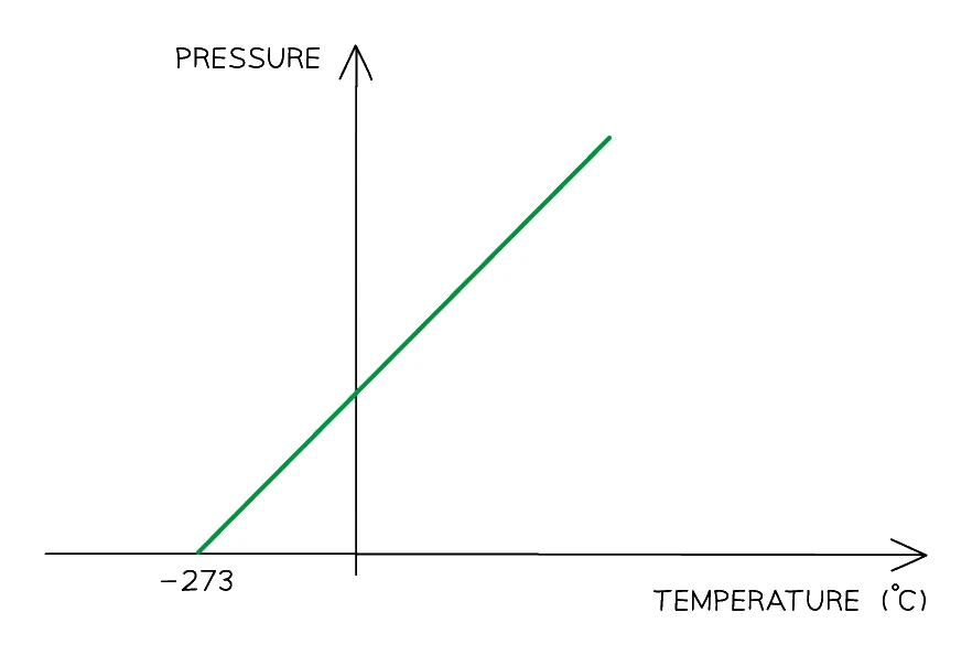 Pressure of a fixed-volume gas plotted against temperature in °C: a straight line that extrapolates back to zero pressure at −273 °C, absolute zero