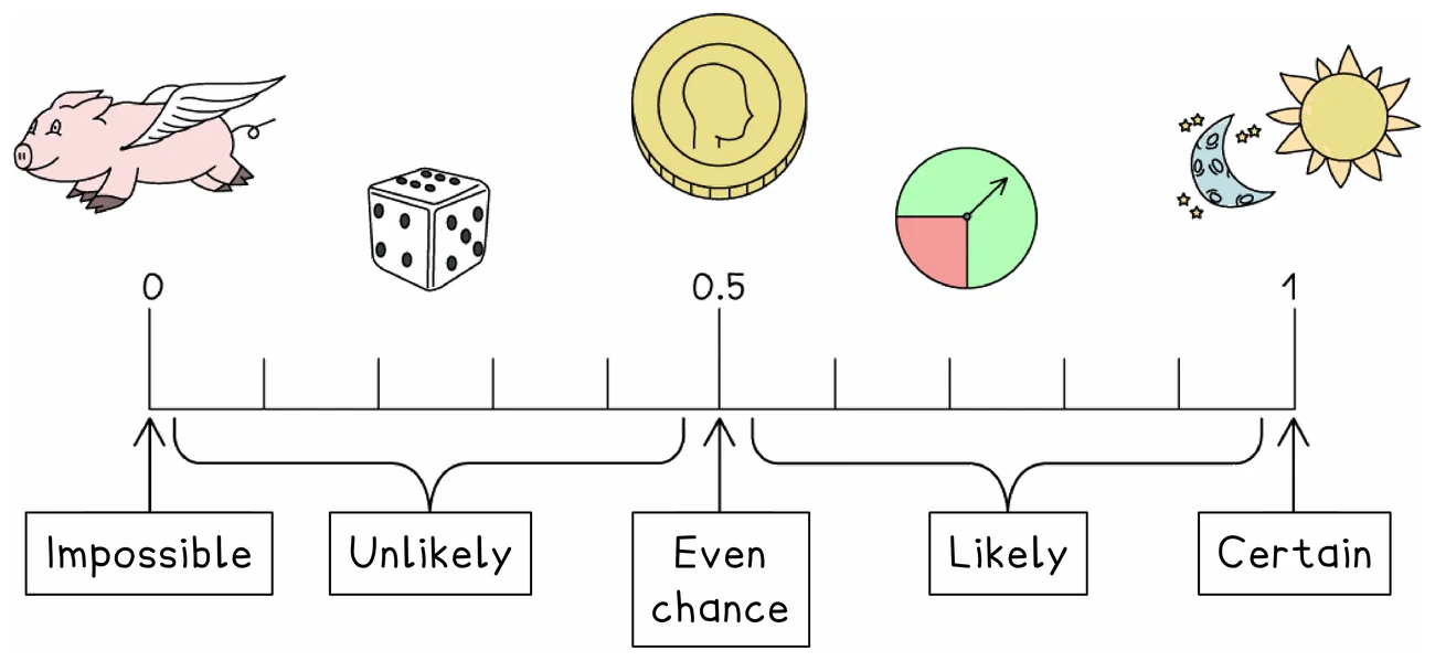 A probability scale running from 0 to 1 with words underneath: impossible at 0, unlikely between 0 and 0.5, even chance at 0.5, likely between 0.5 and 1, and certain at 1, with a flying pig at the impossible end and the sun rising at the certain end