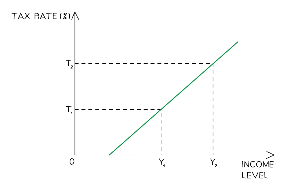 Progressive tax: the tax rate rises as income rises, so higher earners pay a larger percentage of their income