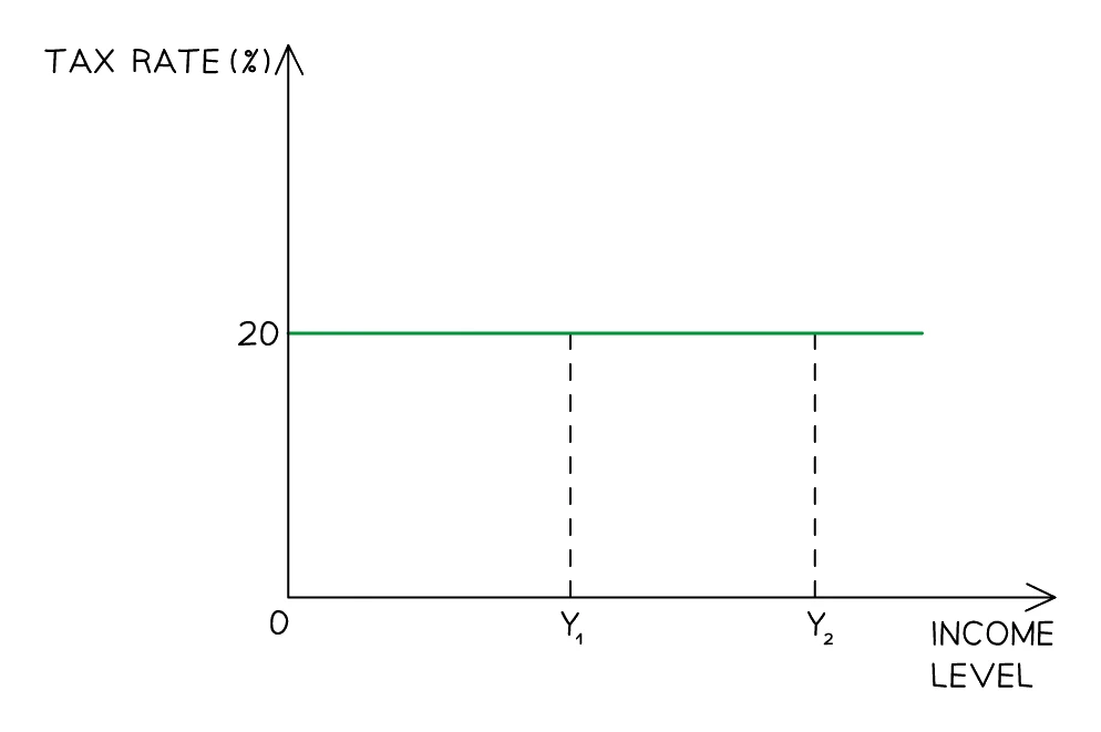 Proportional tax: the tax rate stays constant as income rises, so everyone pays the same percentage of their income