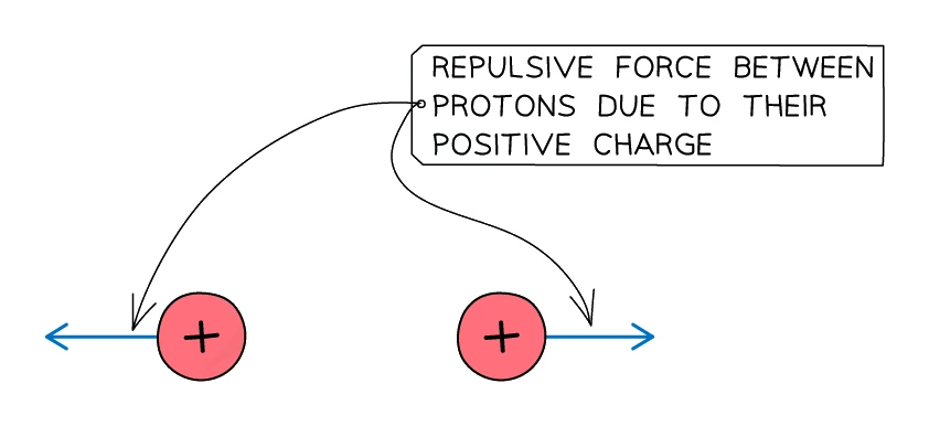 Two protons approaching each other are pushed apart by a repulsive electrostatic force because they both carry positive charge