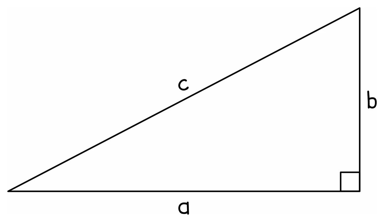 A right-angled triangle with the right angle marked by a small square, the two shorter sides labelled a along the base and b up the side, and the sloping side opposite the right angle labelled c as the hypotenuse