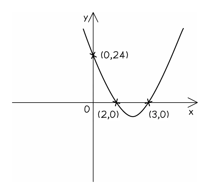A u-shaped quadratic curve marked with three points: it crosses the y-axis at (0, 24) and the x-axis at (2, 0) and (3, 0)