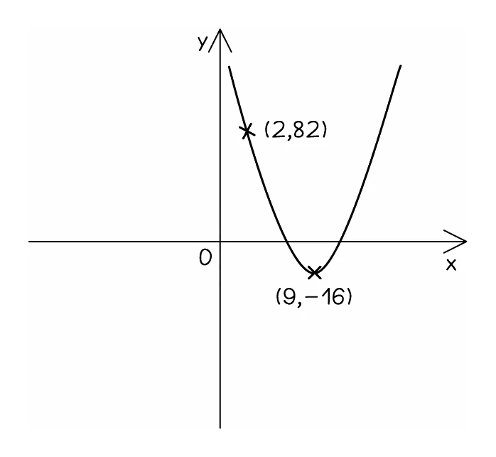 A u-shaped quadratic curve with its turning point marked at (9, −16) and one further point on the curve marked at (2, 82)