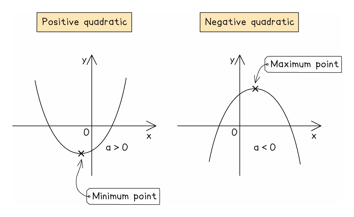 The two quadratic shapes side by side: with a greater than 0 the curve is a u-shape opening upwards with a minimum point at the bottom, and with a less than 0 it is an n-shape opening downwards with a maximum point at the top