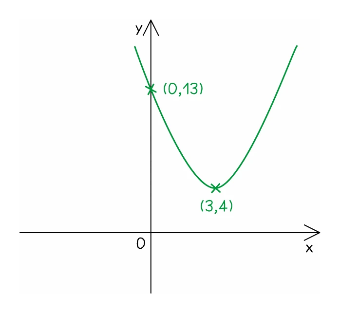 A sketched u-shaped quadratic curve crossing the y-axis at (0, 13) with its minimum point at (3, 4) marked, the whole curve lying above the x-axis so it never crosses it
