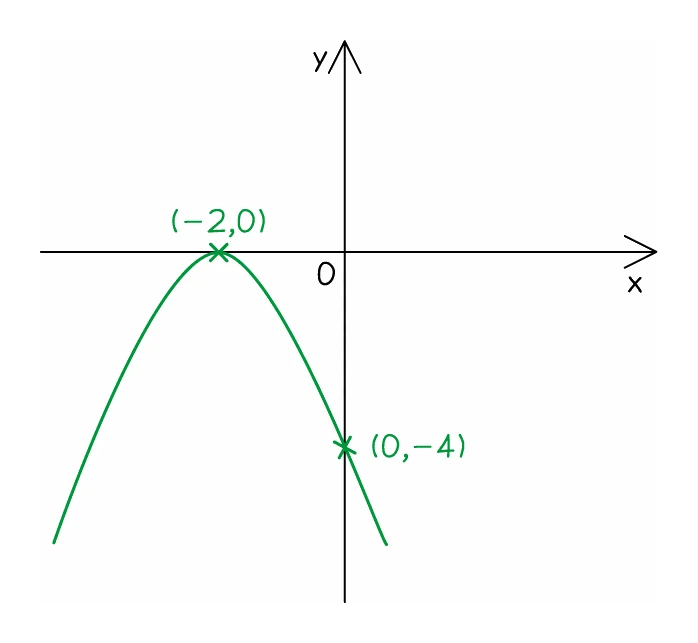 A sketched n-shaped quadratic curve whose highest point just touches the x-axis at (−2, 0), falling away to cross the y-axis at (0, −4), both points marked with a cross and labelled