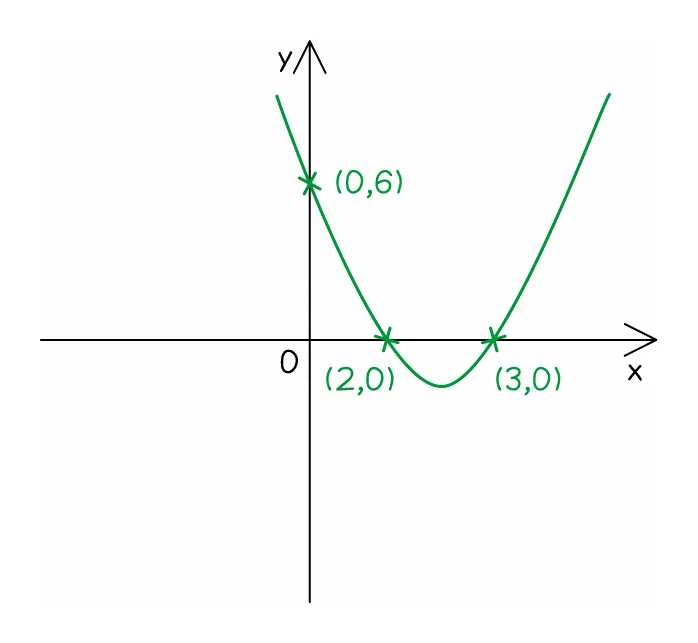 A sketched u-shaped quadratic curve crossing the y-axis at (0, 6) and the x-axis at (2, 0) and (3, 0), each of the three points marked with a cross and labelled with its coordinates