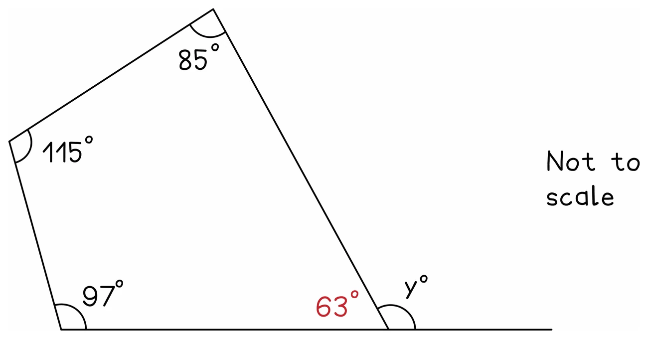 A quadrilateral with interior angles of 115, 85 and 97 degrees and one side extended, so the fourth interior angle works out at 63 degrees and the exterior angle y beside it is what the question wants