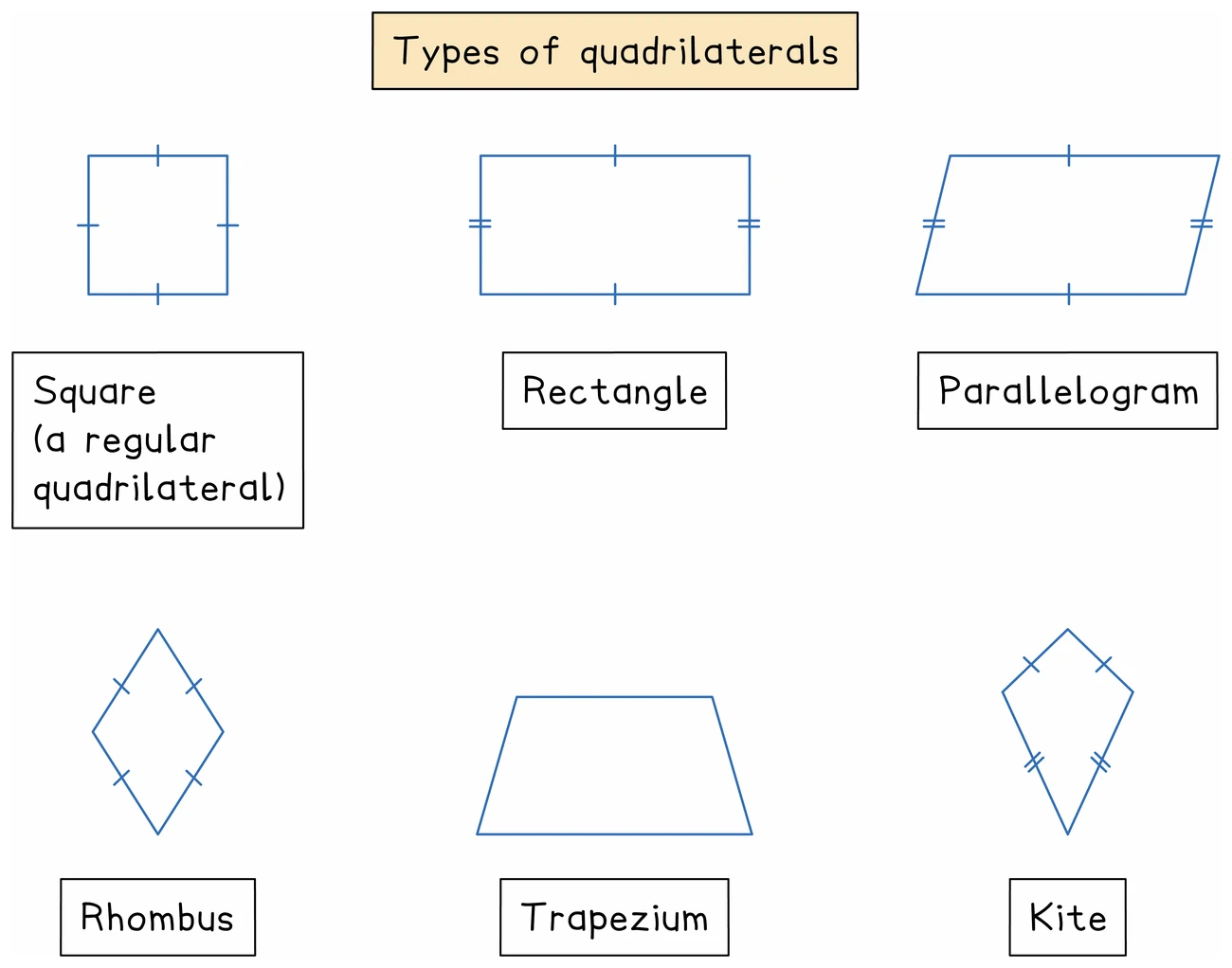 The six special quadrilaterals drawn with their side markings: square, rectangle, parallelogram, rhombus, trapezium and kite, each dashed to show which sides are equal