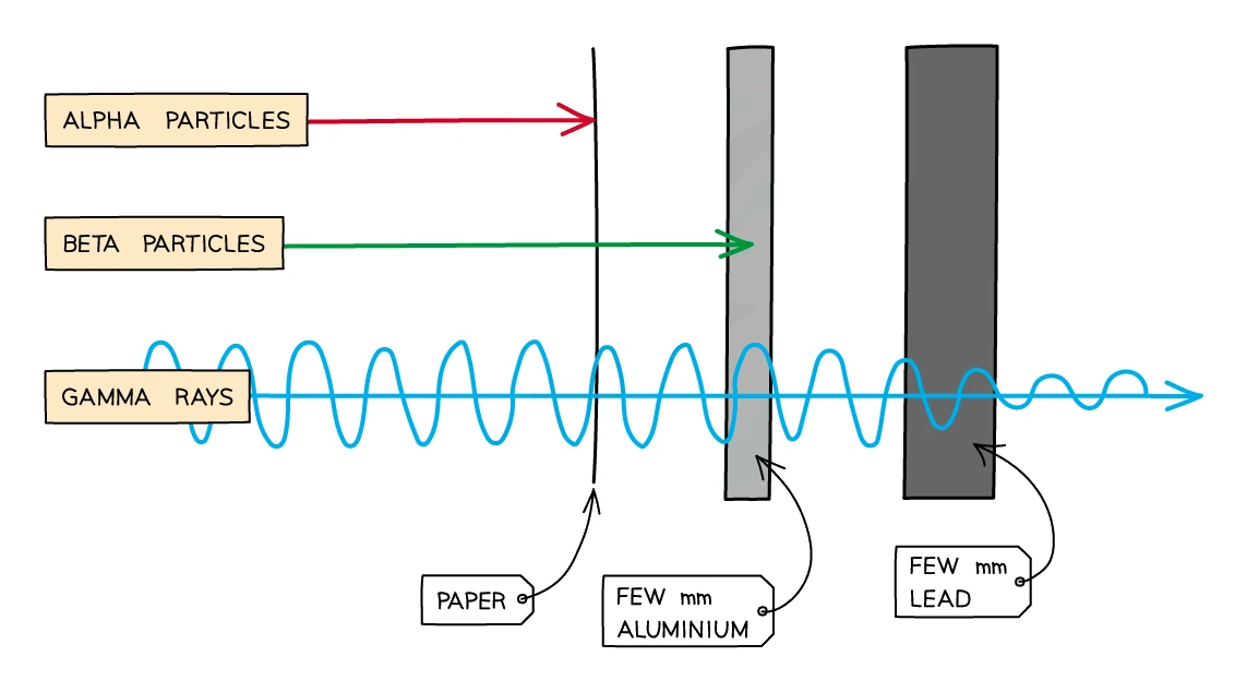 Alpha, beta and gamma radiation travelling towards three absorbers: alpha particles are stopped by a sheet of paper, beta particles pass through paper but are stopped by a few mm of aluminium, and gamma rays pass through both and are only partly reduced by a few mm of lead