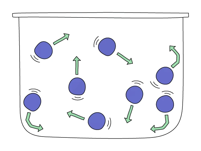 Gas molecules moving in random directions inside a sealed container, each travelling in a straight line until it collides